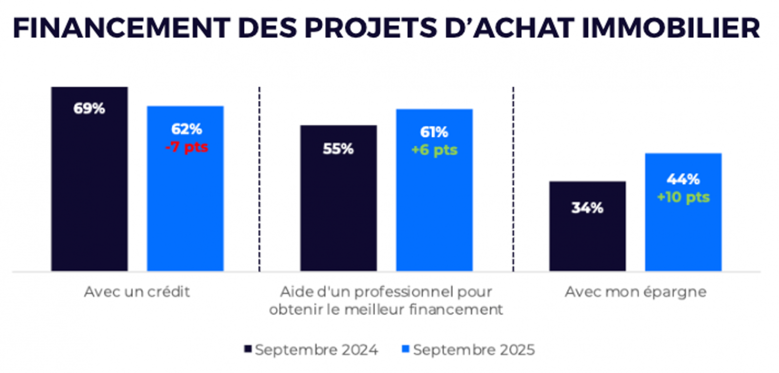 Graphique financement