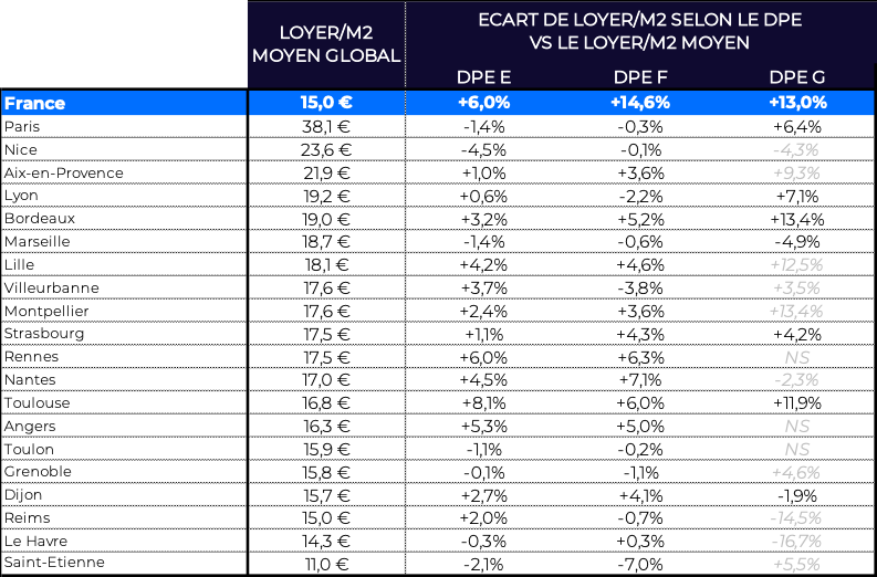 Top20 Loyers DPE JS2025